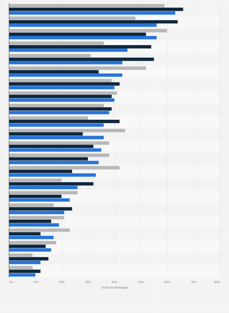 Statistik: Welche dieser Branchen bzw. Wirtschaftszweige bieten jungen Leuten, die eine Ausbildung machen möchten, interessante und vielfältige berufliche Möglichkeiten?
