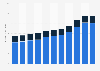 U.S. contract logistics market size 2006-2013