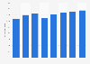 Contract logistics market: Canada 2006-2013