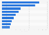 Most impolite habits of fellow air travelers in the U.S. as of August 2014