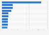 Global leading contract logistics companies 2013