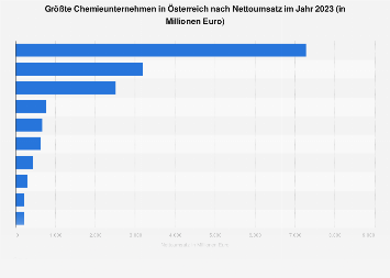 Größte Chemieunternehmen in Österreich nach Nettoumsatz 2017
