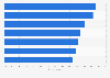 Domestic destinations affluent travelers would like to visit in the U.S. in 2014