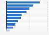 CAGR of the top CPG categories in the U.S. 2011-2013
