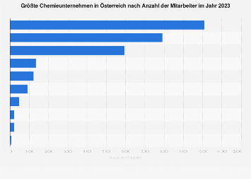 Größte Chemieunternehmen in Österreich nach Mitarbeiteranzahl 2015