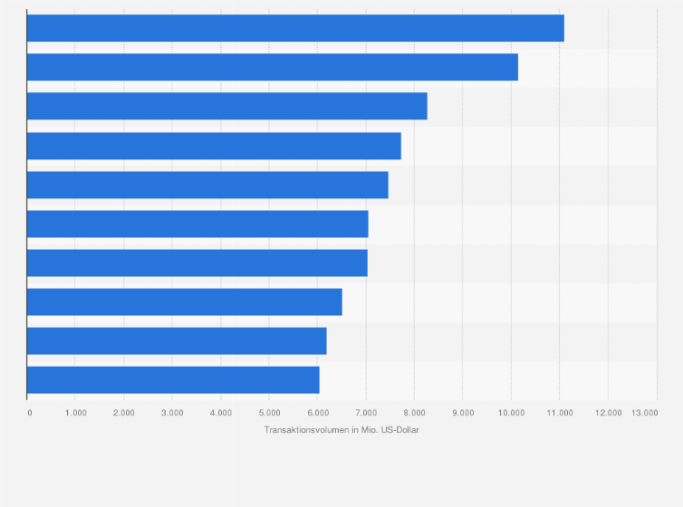 Statistik: Top Banken nach Dealvolumen an den Fremdkapitalmärkten in der DACH-Region im Jahr 2017 (in Millionen US-Dollar)
