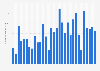 Iveco: new light commercial vehicle registrations in the UK 2014-2016, by month