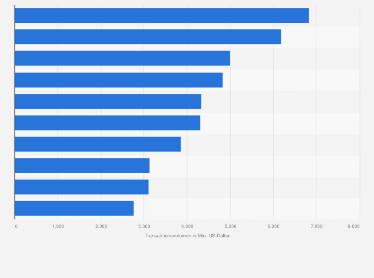 Statistik: Top Banken nach Dealvolumen an den Eigenkapitalmärkten in der DACH-Region im Jahr 2017 (in Millionen US-Dollar)
