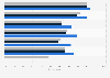 Awareness of selected online security and safety features in the UK 2013-2015