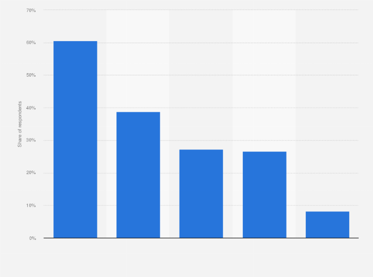 Statistic: How do you learn about new video games?