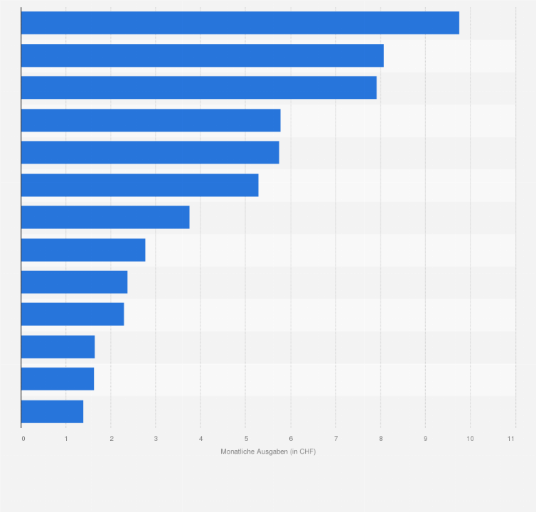 Statistik: Durchschnittliche monatliche Ausgaben der Haushalte für Obst in der Schweiz im Jahr 2022 (in CHF)