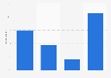 Frequency of watching Let's play videos and streams in the U.S. 2016