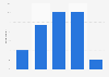 Frequency of reading direct mail in the U.S. 2014