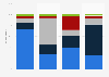 Percentage distribution of the student population in U.S. schools 2011, by race