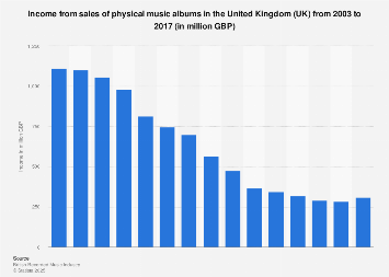 Music albums: income from physical sales in the United Kingdom (UK) 2003-2017