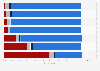 Internet take-up and intentions in the United Kingdom (UK) 2013, by age