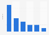 Ringback tune music: income from sales in the United Kingdom (UK) 2008-2013