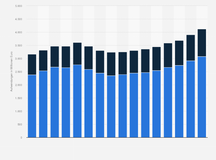 Statistik: Verwaltungs- und Abschlussaufwendungen der Privaten Krankenversicherung (PKV) in Deutschland in den Jahren 2007 und 2022 (in Millionen Euro)