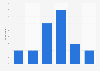 Non-users reporting security concerns as a deterrent to getting internet UK 2005-2013