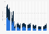 Number of monthly downloads of the Groupon app worldwide from January 2019 to May 2024, by operating system (in 1,000s)