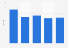 Forecast for the number new hotels opening in Europe from 2012 to 2016