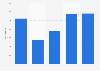 Forecast for the number of new hotel rooms opening in Africa from 2012 to 2016