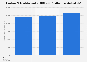 Air Canada Umsatz 14 Statista
