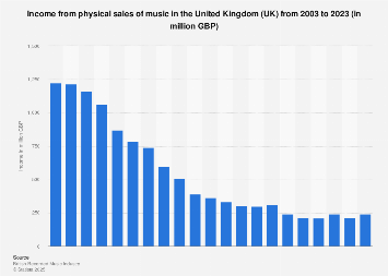 Music industry income from physical sales in the United Kingdom (UK) 2003-2017