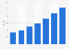 Forecast for the number of new hotels opening in the U.S. 2012-2018