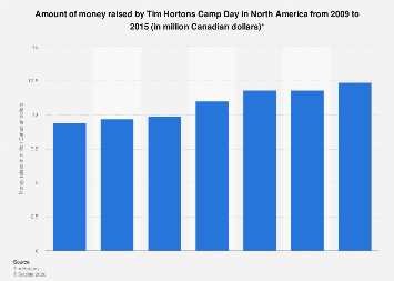 Money raised by Tim Hortons Camp Day 2009-2015| Statista