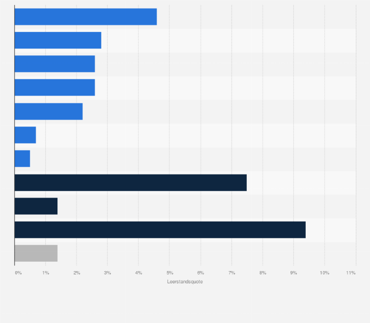 Statistik: Leerstandsquote von Wohnungen aus dem Vermietungsbestand der Deutsche Wohnen im Jahr 2024 nach Regionen in Deutschland