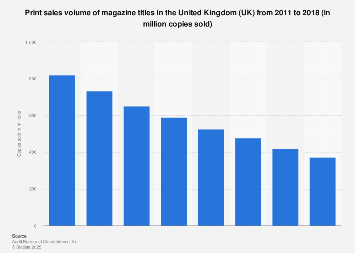 Print magazines: sales volume in the United Kingdom (UK) 2011-2017