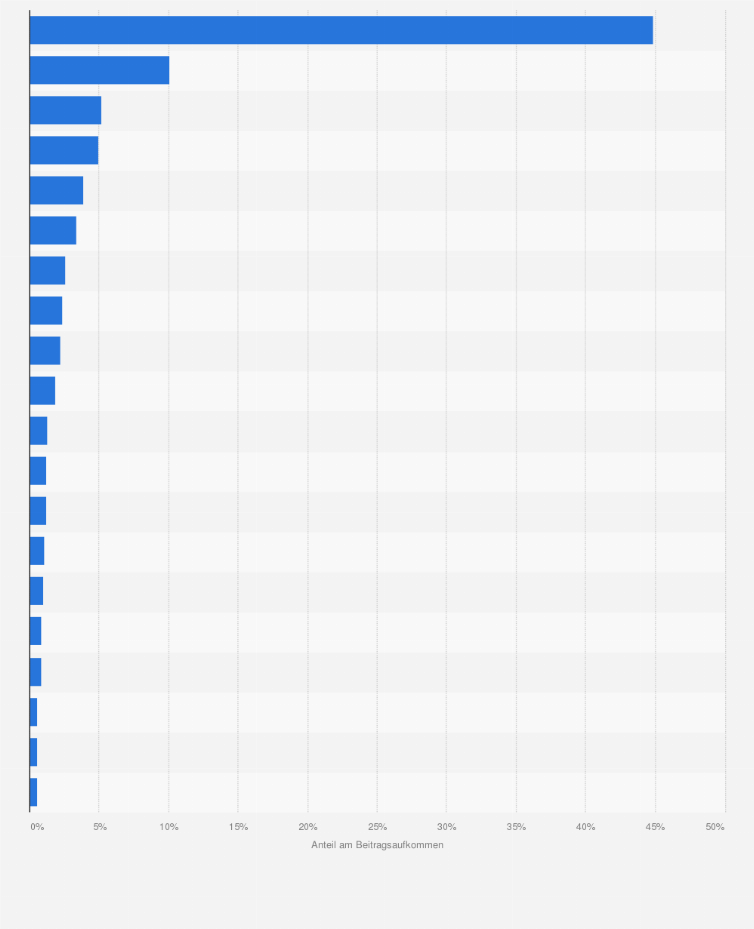 Statistik: Größte Versicherungsmärkte nach Anteil am weltweiten Beitragsaufkommen im Jahr 2023