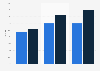Investment advisors' business growth in the U.S. 2013-2014, by type