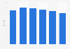 Technology and communications: Share of consumer spend in the UK 2008-2013