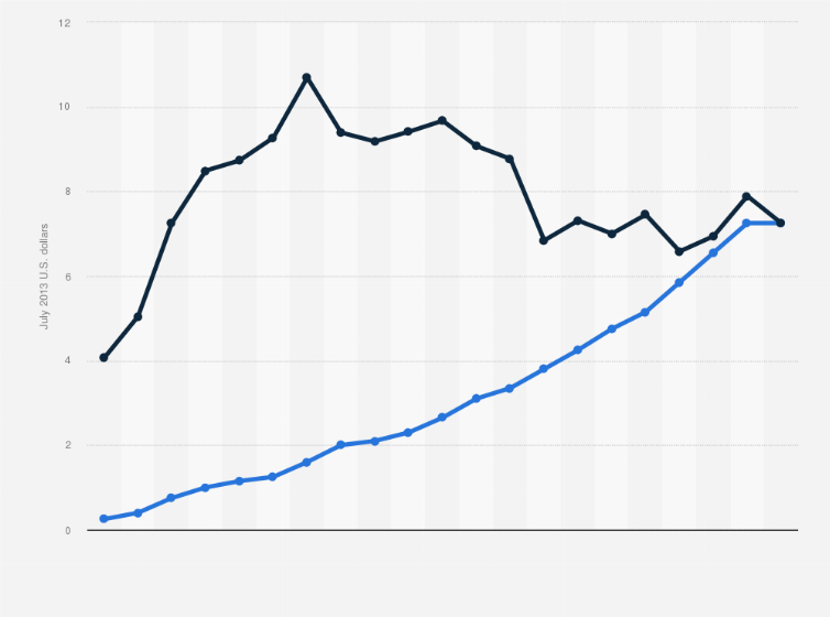 Wages in the U.S.: real and nominal value of the minimum wage through 2013  | Statista