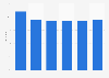 Personal finance and housing share of consumer spend in the UK 2008-2013