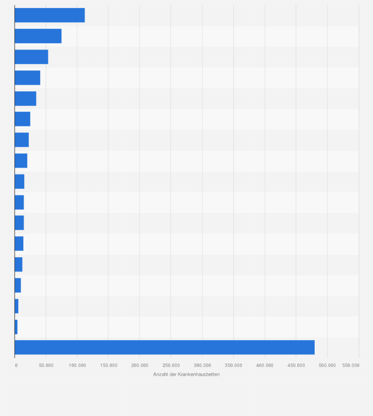 Statistik: Anzahl der Krankenhausbetten in Deutschland nach Bundesländern im Jahr 2022