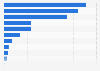 Magazine exports volume distribution in the United Kingdom (UK) 2018, by sector