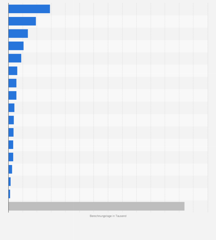 Statistik: Anzahl der Berechnungstage in deutschen Krankenhäusern nach Bundesländern im Jahr 2023  (in 1.000)