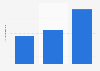 Japan: number of IPTV subscribers 2012-2020