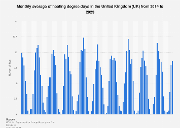UK: monthly heating degree days 2023| Statista