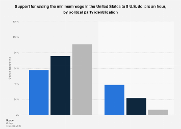 Wages in the U.S.: support for raising the minimum wage, by political party  ID 2013 | Statista