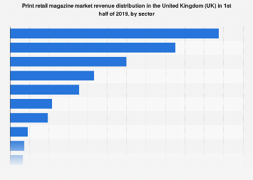 Revenue distribution of the retail print magazine market in the UK 2018, by sector