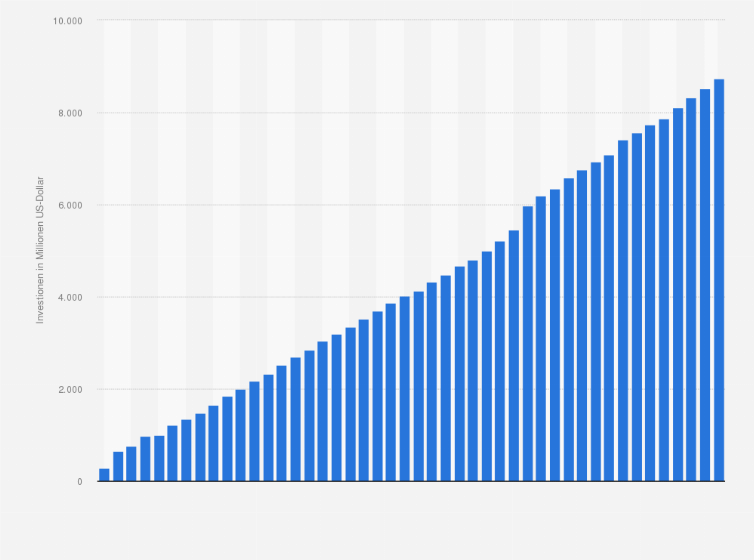 Statistik: Höhe der kumulierten Finanzierungsbeiträge für Kickstarter-Kampagnen in ausgewählten Monaten von Juli 2012 bis April 2025 (in Millionen US-Dollar)