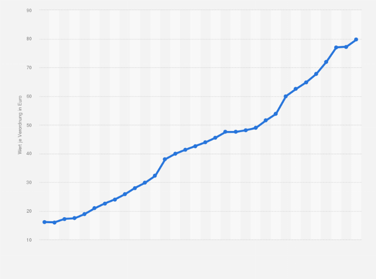 Statistik: Durchschnittlicher Wert von Arzneimittelverordnungen in Deutschland in den Jahren von 1992 bis 2023 (in Euro)