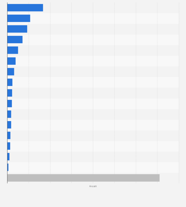 Statistik: Anzahl der Hilfsmittelerbringer im deutschen Gesundheitswesen nach Bundesländern im Jahr 2023