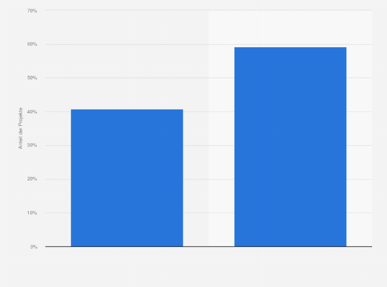 Statistik: Verteilung der Kickstarter-Projekte nach Erfolg im Juli 2023