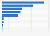 Genre distribution of music streams in the United Kingdom (UK) 2016