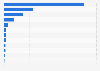 Record companies ranked by share of the classical music market in the UK 2015